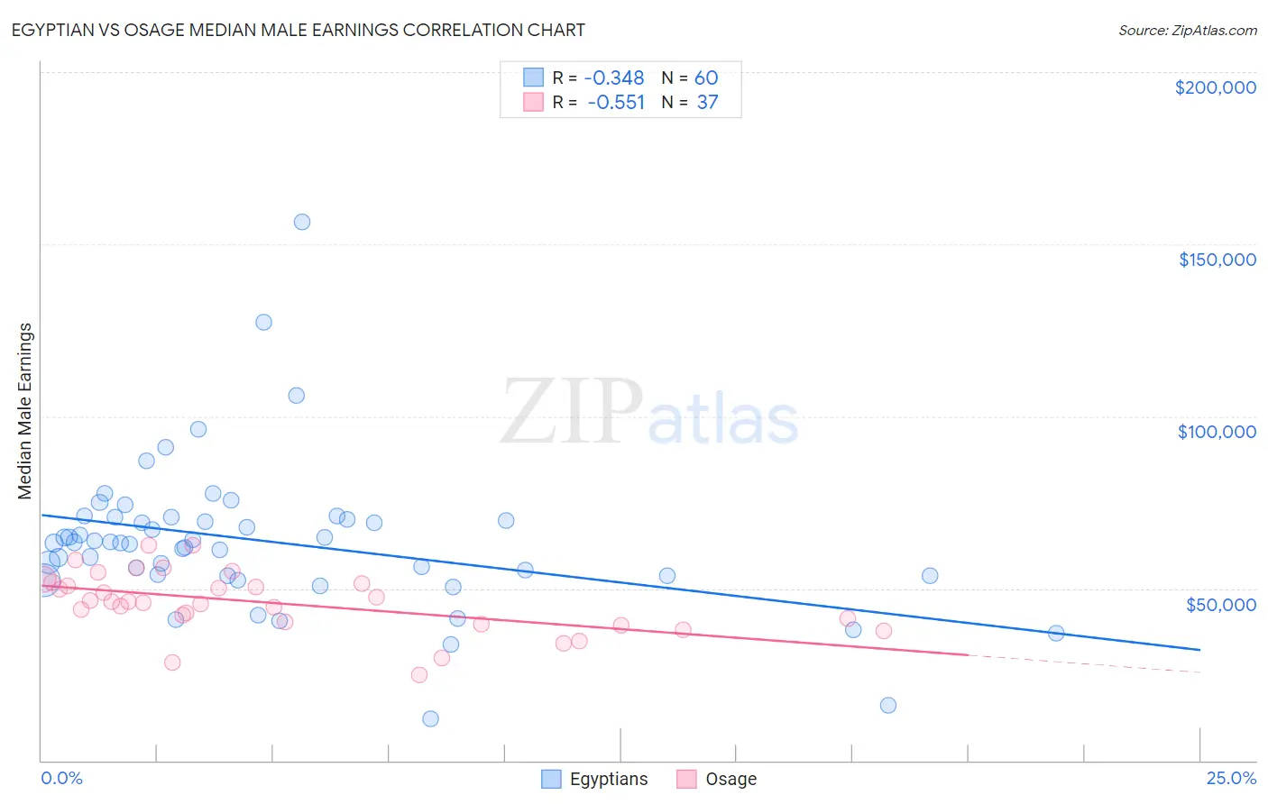 Egyptian vs Osage Median Male Earnings