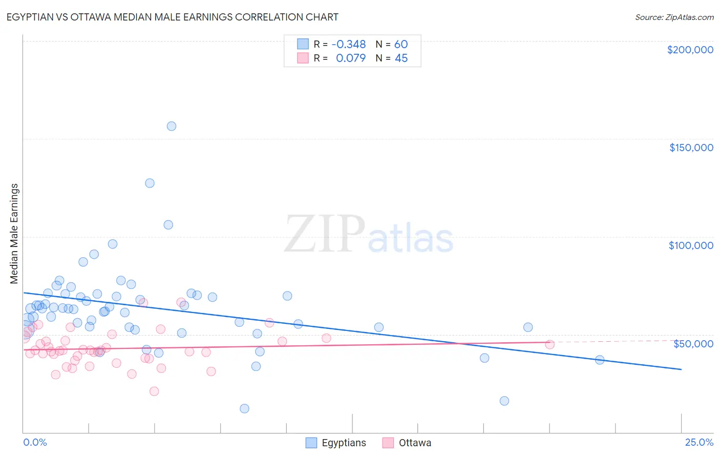 Egyptian vs Ottawa Median Male Earnings