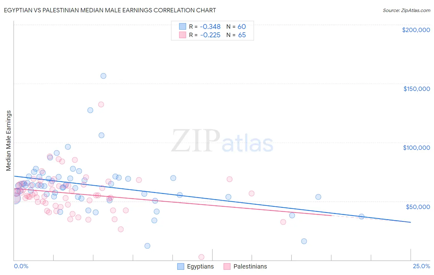 Egyptian vs Palestinian Median Male Earnings