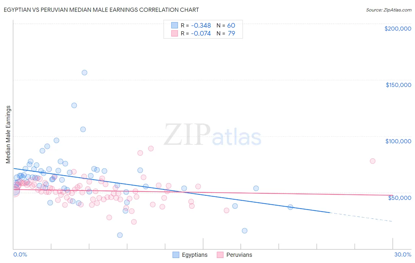 Egyptian vs Peruvian Median Male Earnings