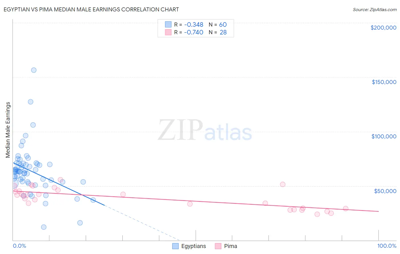 Egyptian vs Pima Median Male Earnings