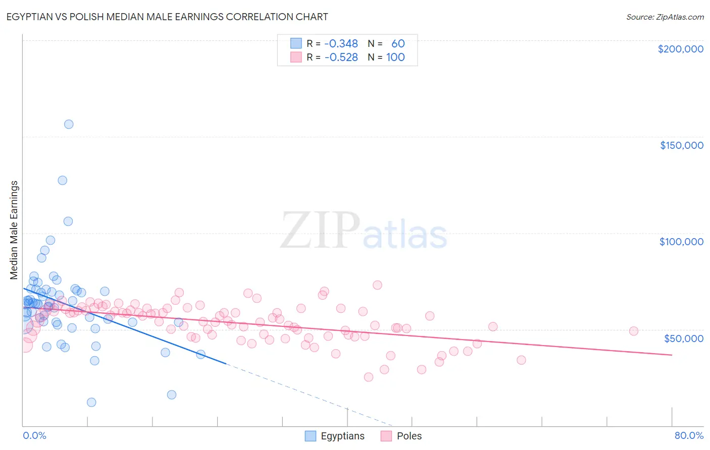 Egyptian vs Polish Median Male Earnings