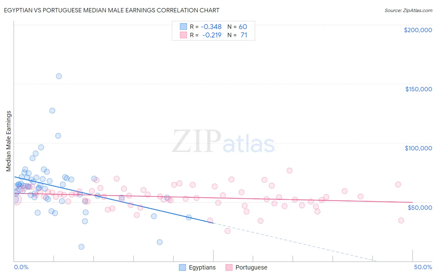 Egyptian vs Portuguese Median Male Earnings