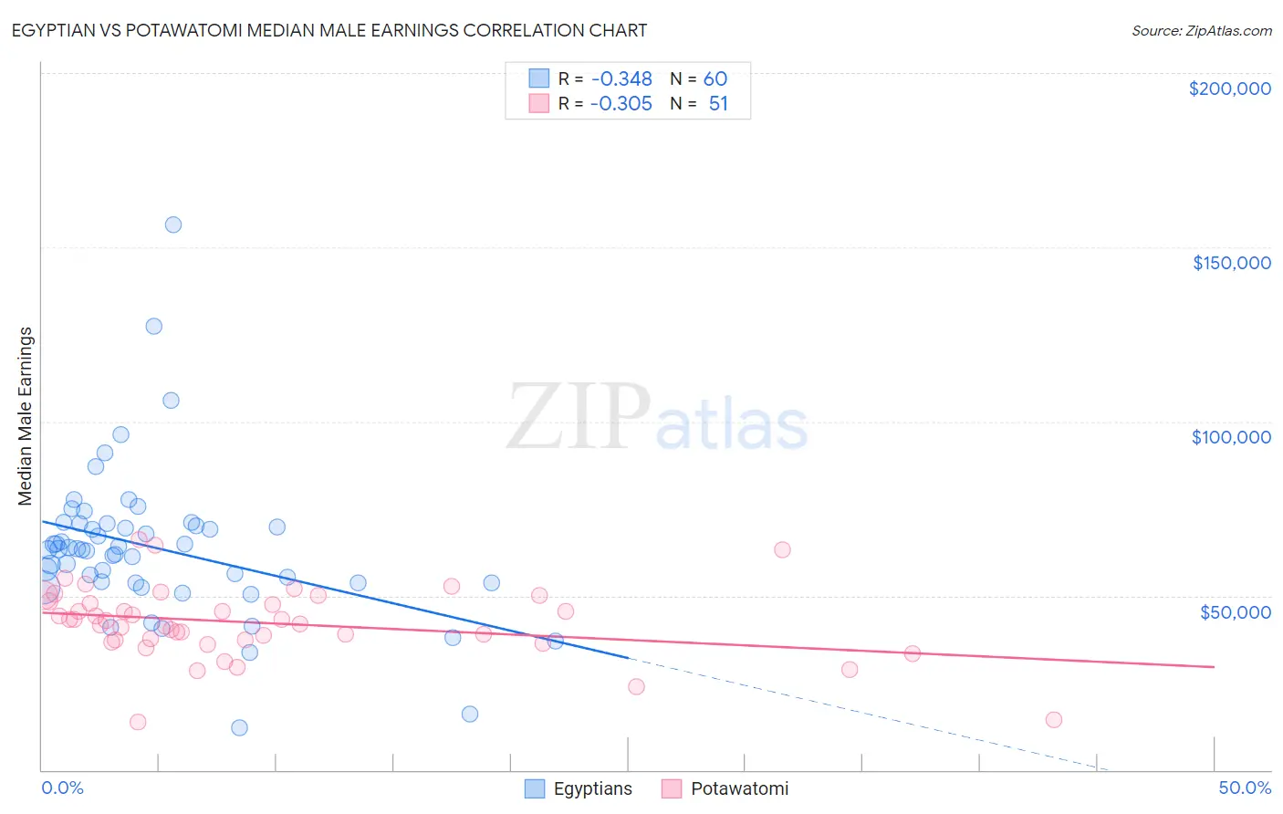 Egyptian vs Potawatomi Median Male Earnings