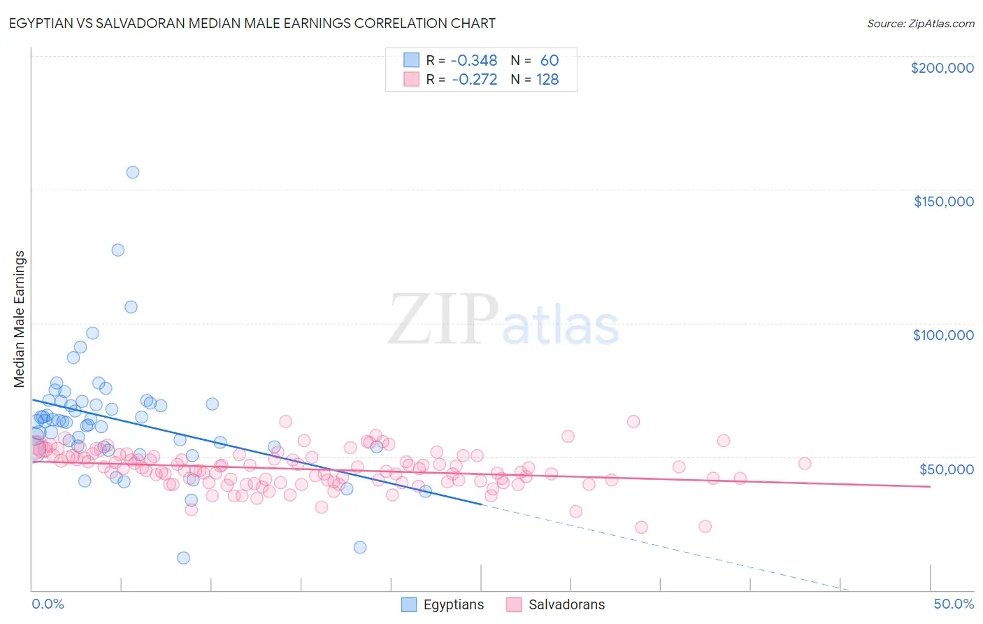 Egyptian vs Salvadoran Median Male Earnings