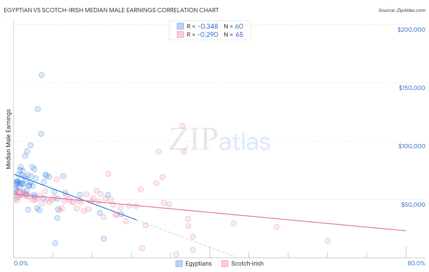 Egyptian vs Scotch-Irish Median Male Earnings