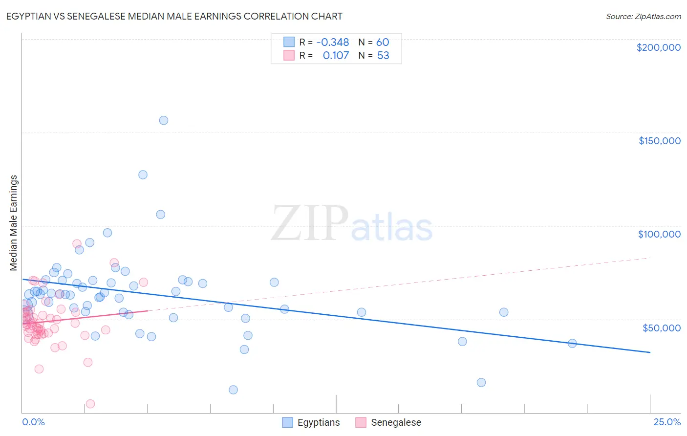 Egyptian vs Senegalese Median Male Earnings