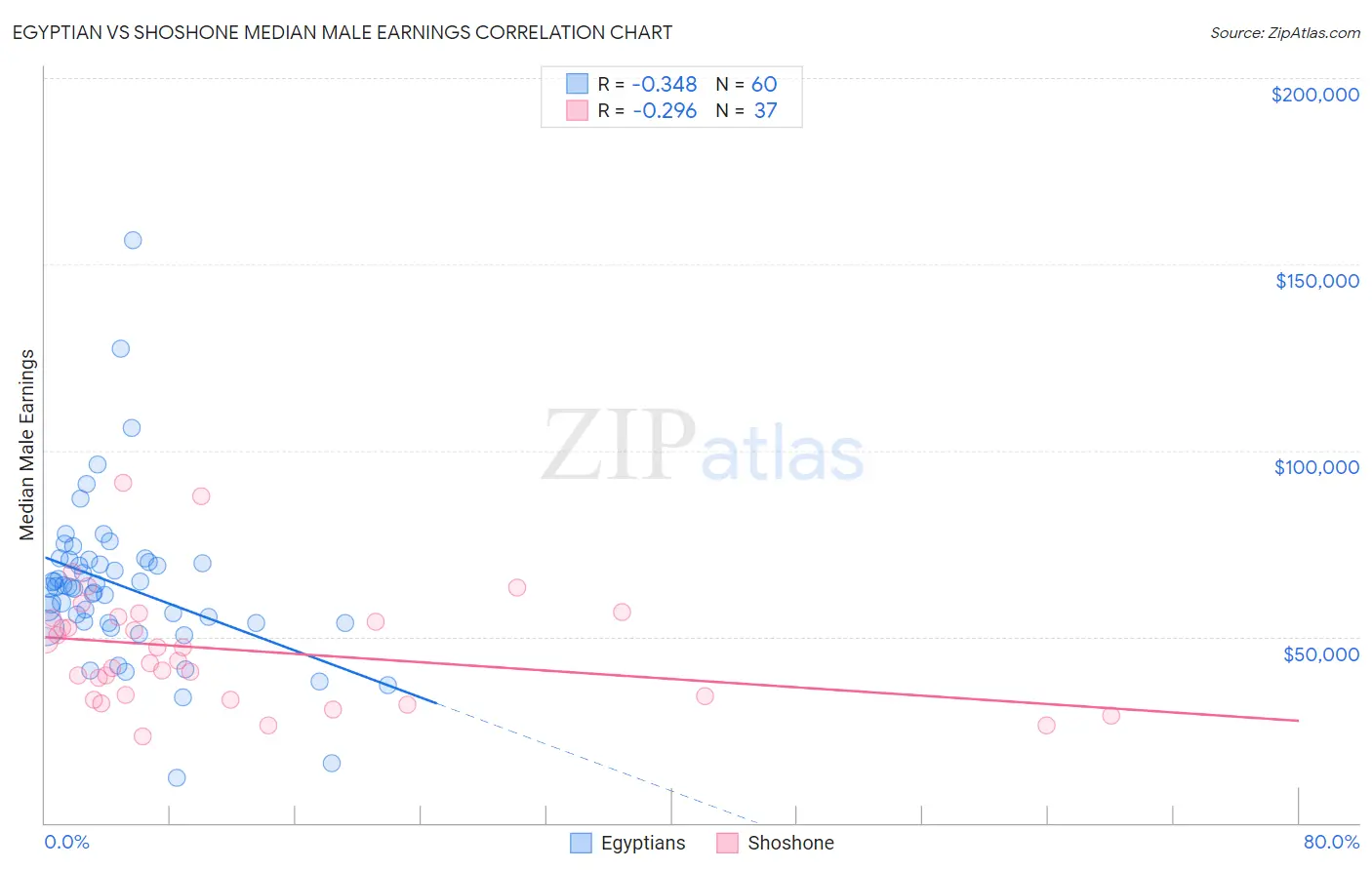 Egyptian vs Shoshone Median Male Earnings