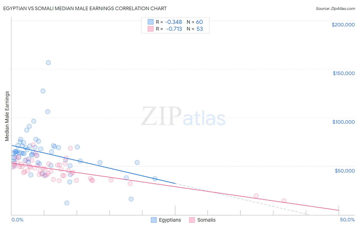 Egyptian vs Somali Median Male Earnings