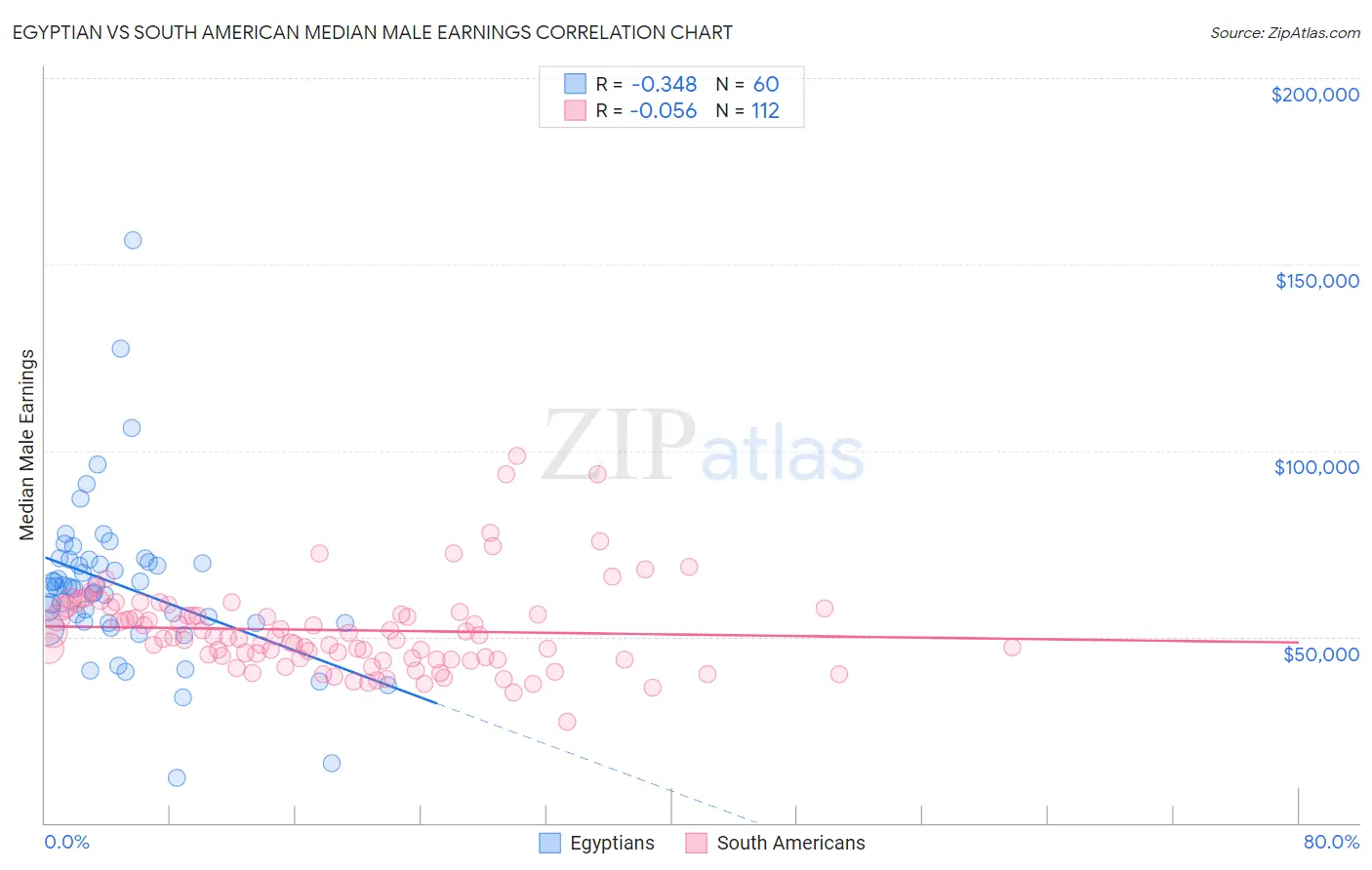 Egyptian vs South American Median Male Earnings