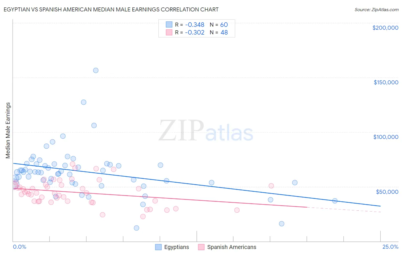 Egyptian vs Spanish American Median Male Earnings