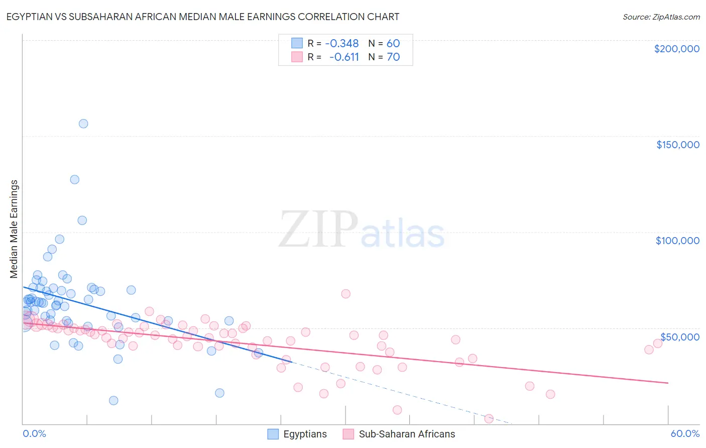 Egyptian vs Subsaharan African Median Male Earnings