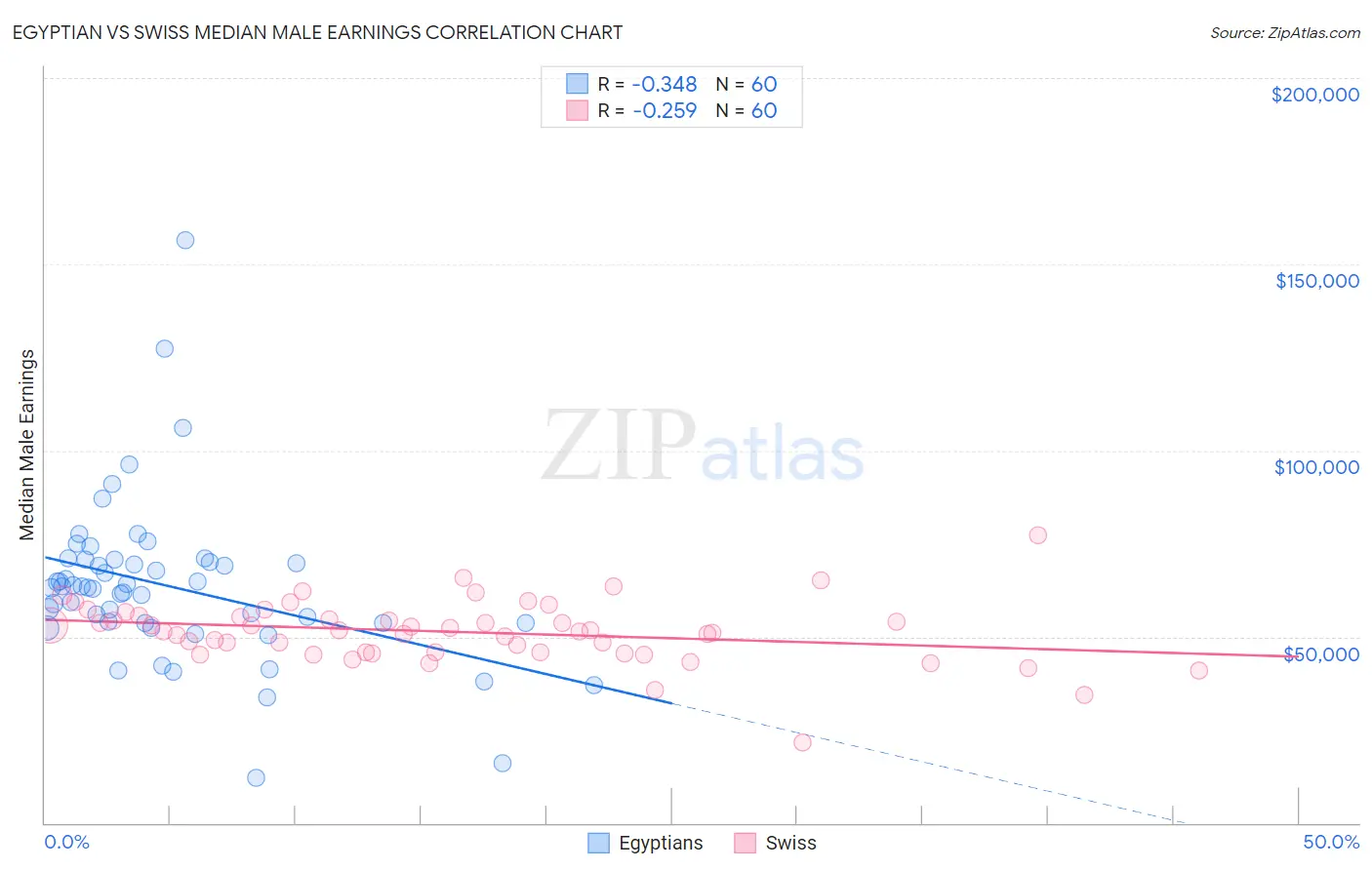 Egyptian vs Swiss Median Male Earnings