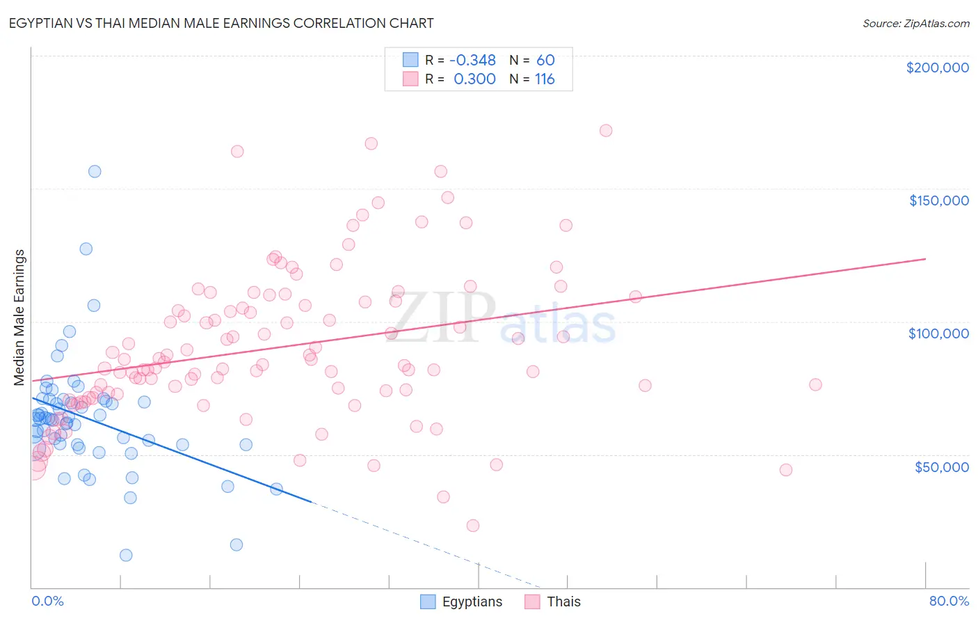 Egyptian vs Thai Median Male Earnings