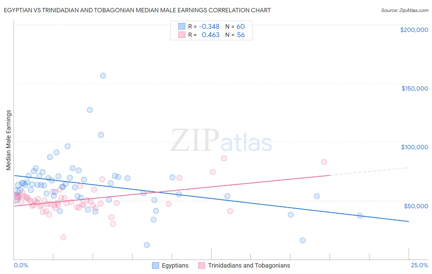 Egyptian vs Trinidadian and Tobagonian Median Male Earnings