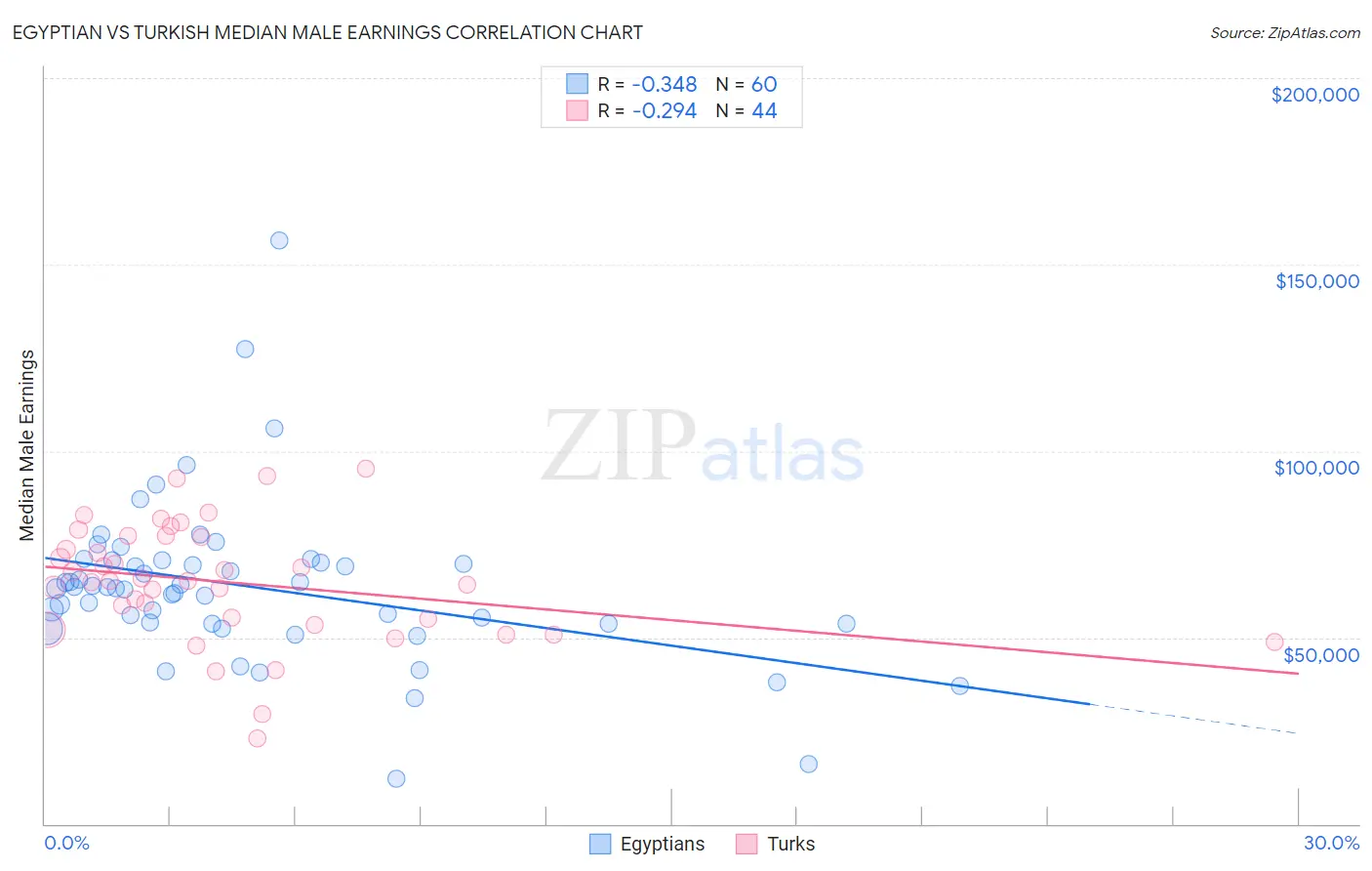 Egyptian vs Turkish Median Male Earnings