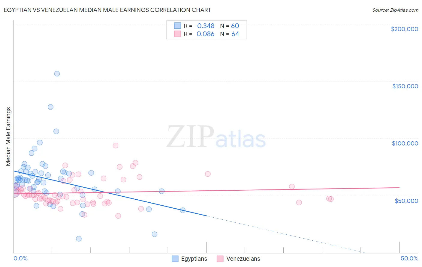 Egyptian vs Venezuelan Median Male Earnings