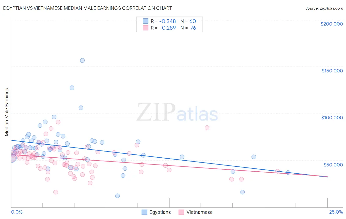 Egyptian vs Vietnamese Median Male Earnings