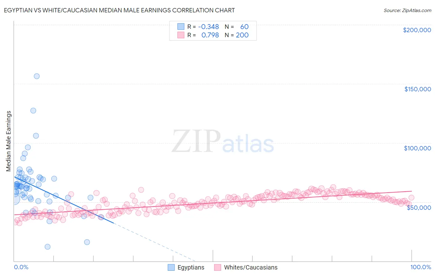 Egyptian vs White/Caucasian Median Male Earnings