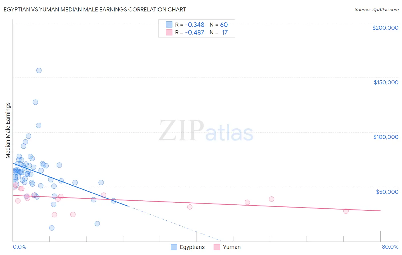 Egyptian vs Yuman Median Male Earnings