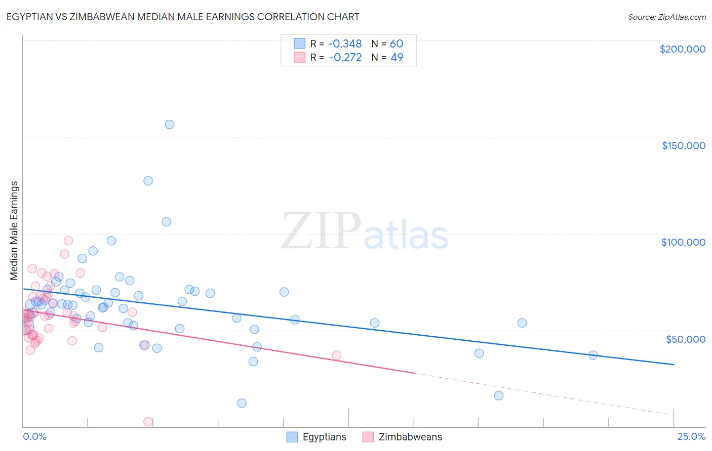 Egyptian vs Zimbabwean Median Male Earnings