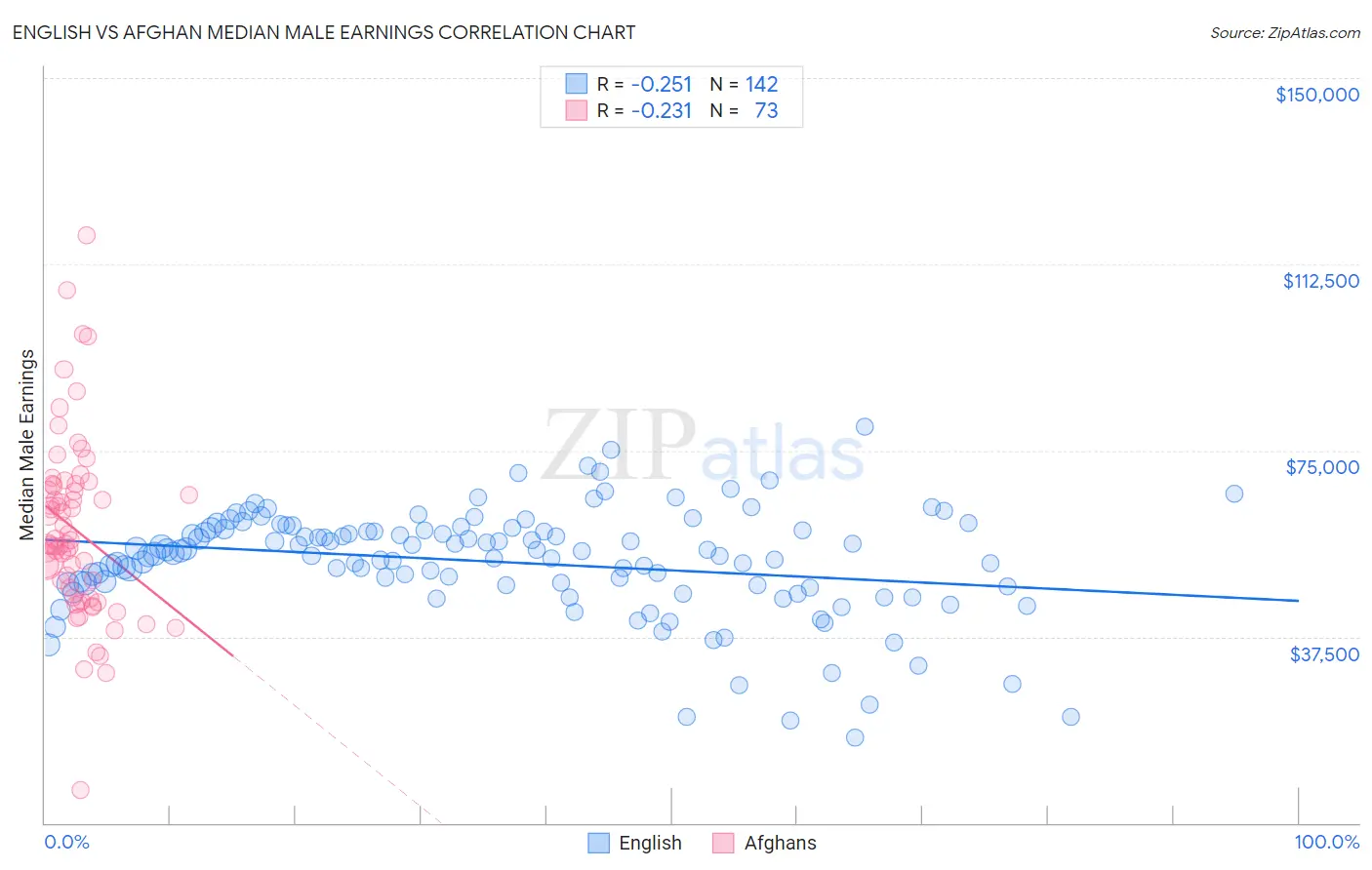 English vs Afghan Median Male Earnings