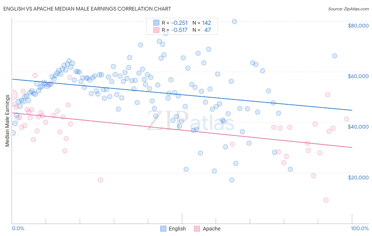English vs Apache Median Male Earnings