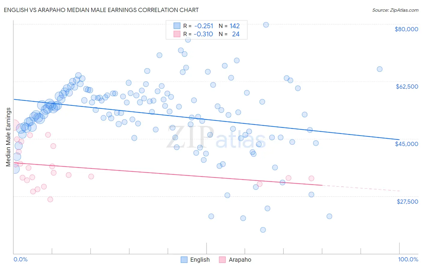 English vs Arapaho Median Male Earnings