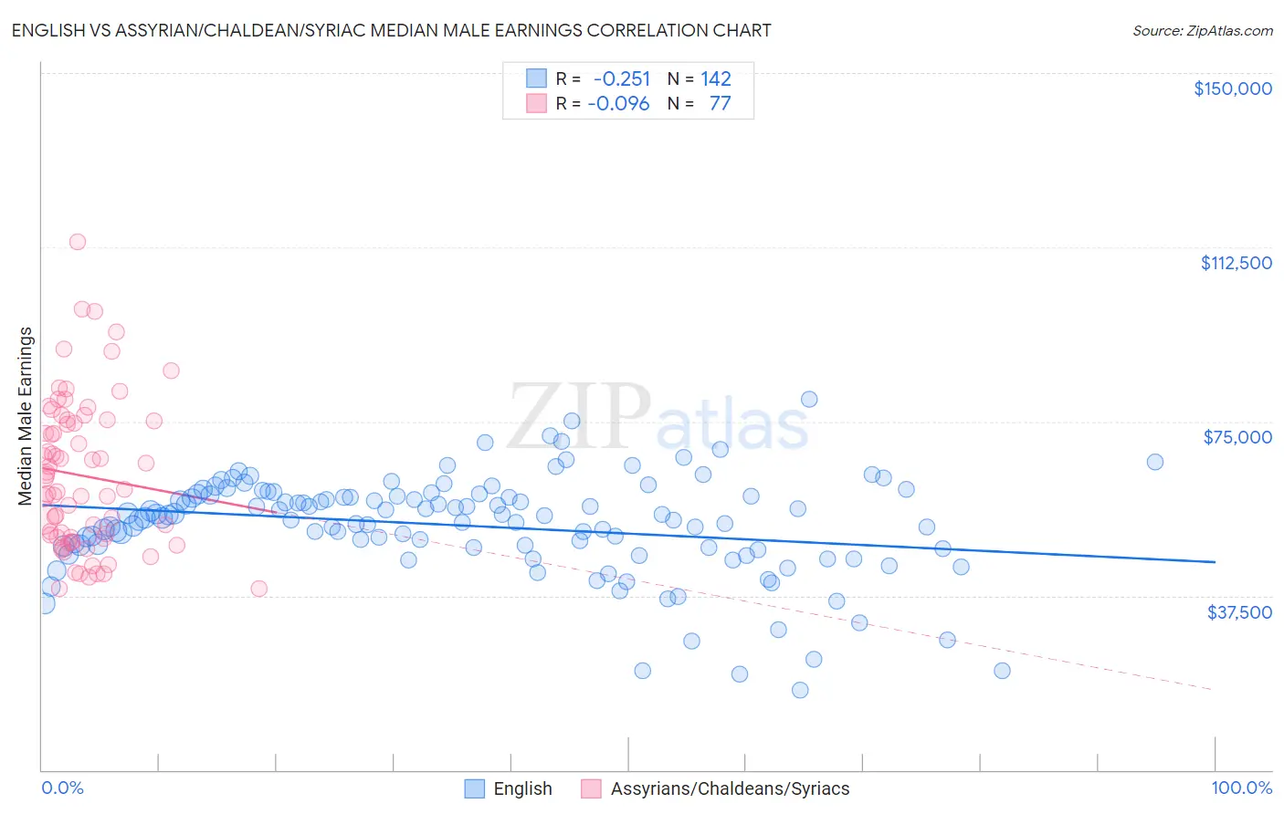 English vs Assyrian/Chaldean/Syriac Median Male Earnings
