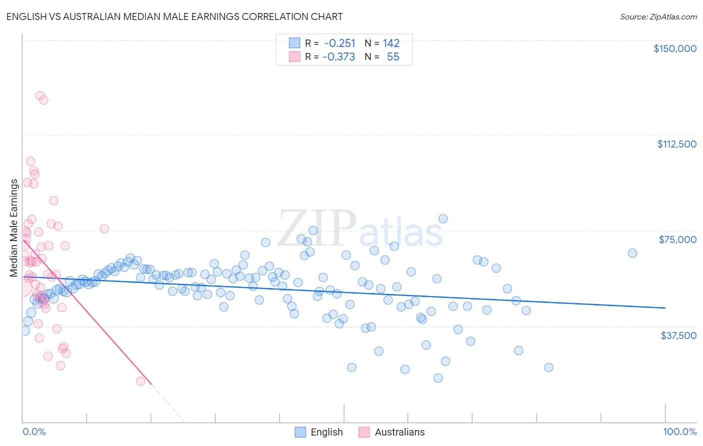 English vs Australian Median Male Earnings