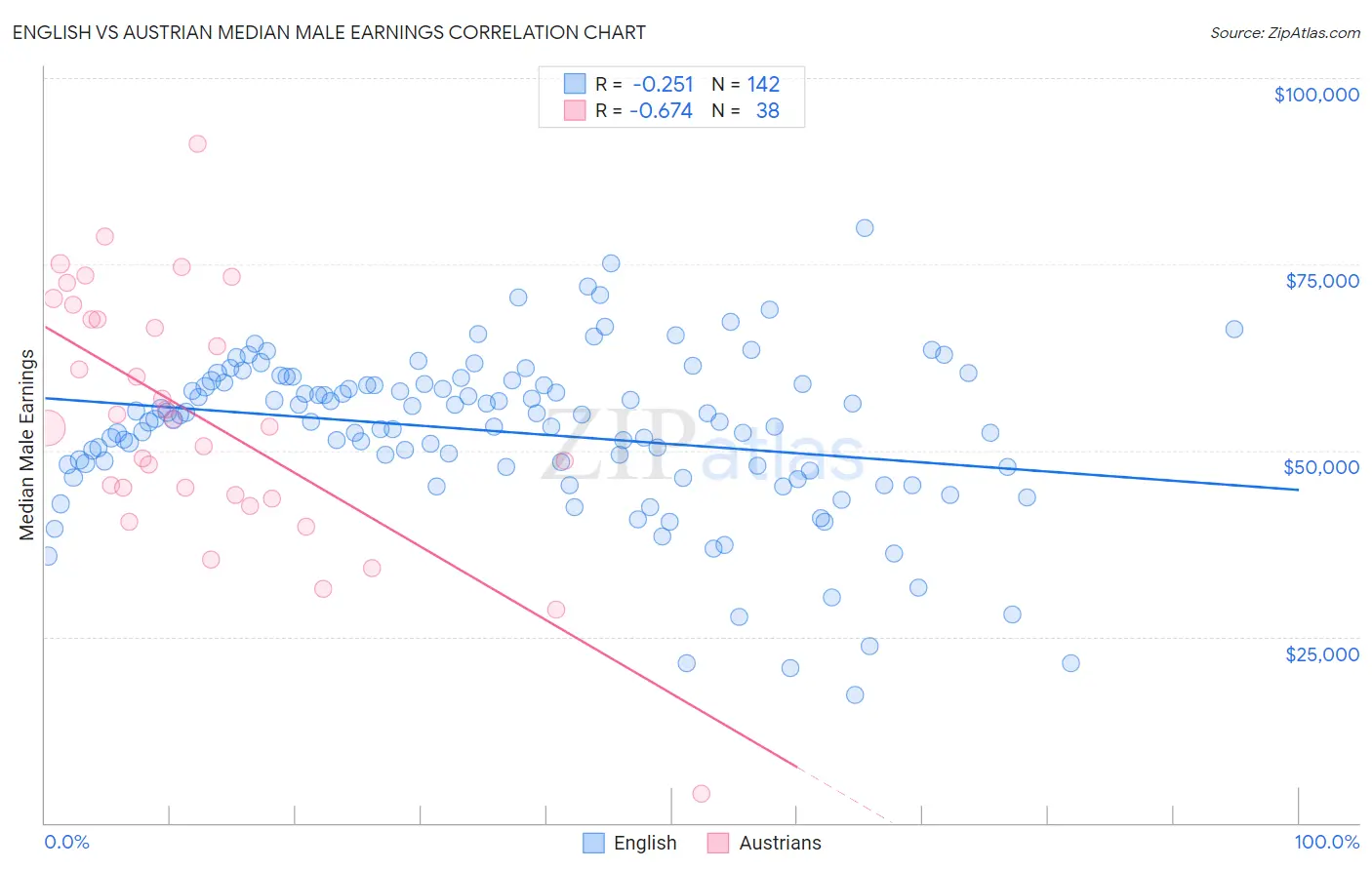 English vs Austrian Median Male Earnings