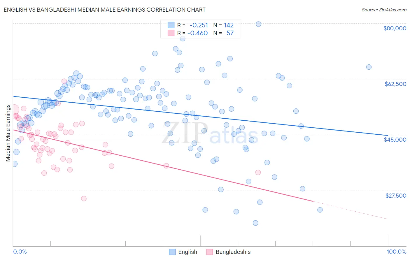 English vs Bangladeshi Median Male Earnings