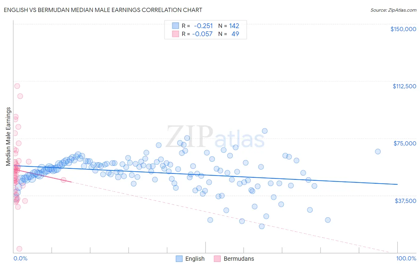 English vs Bermudan Median Male Earnings