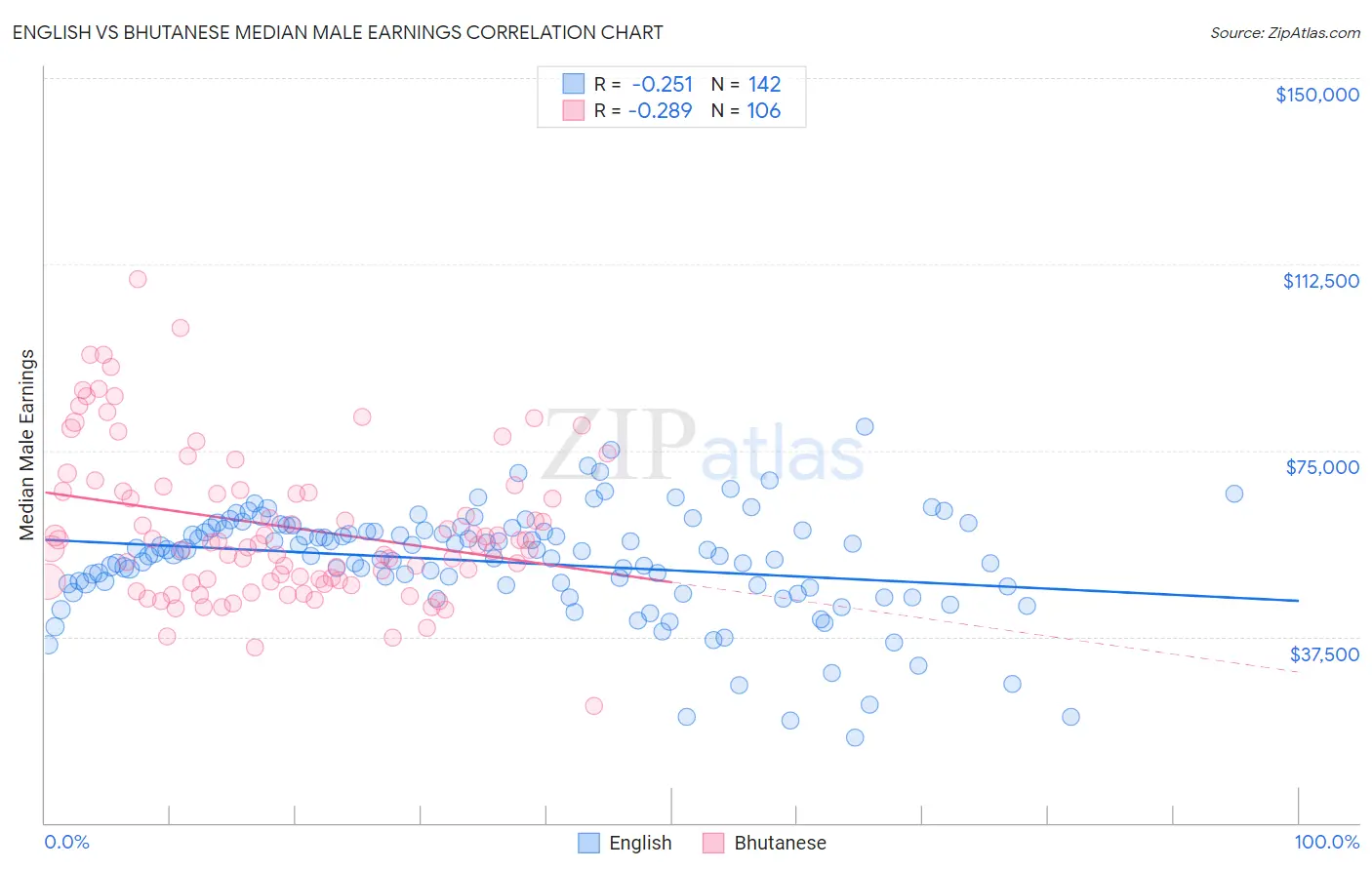 English vs Bhutanese Median Male Earnings