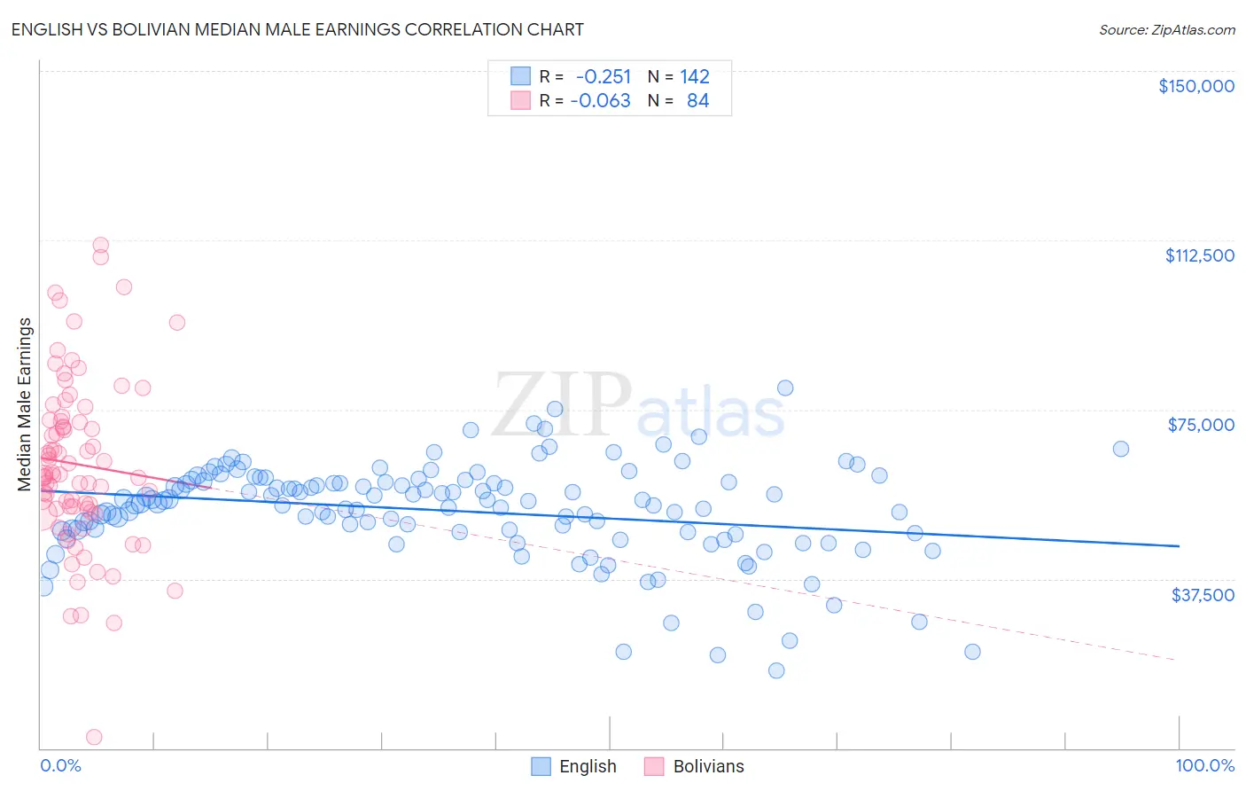 English vs Bolivian Median Male Earnings
