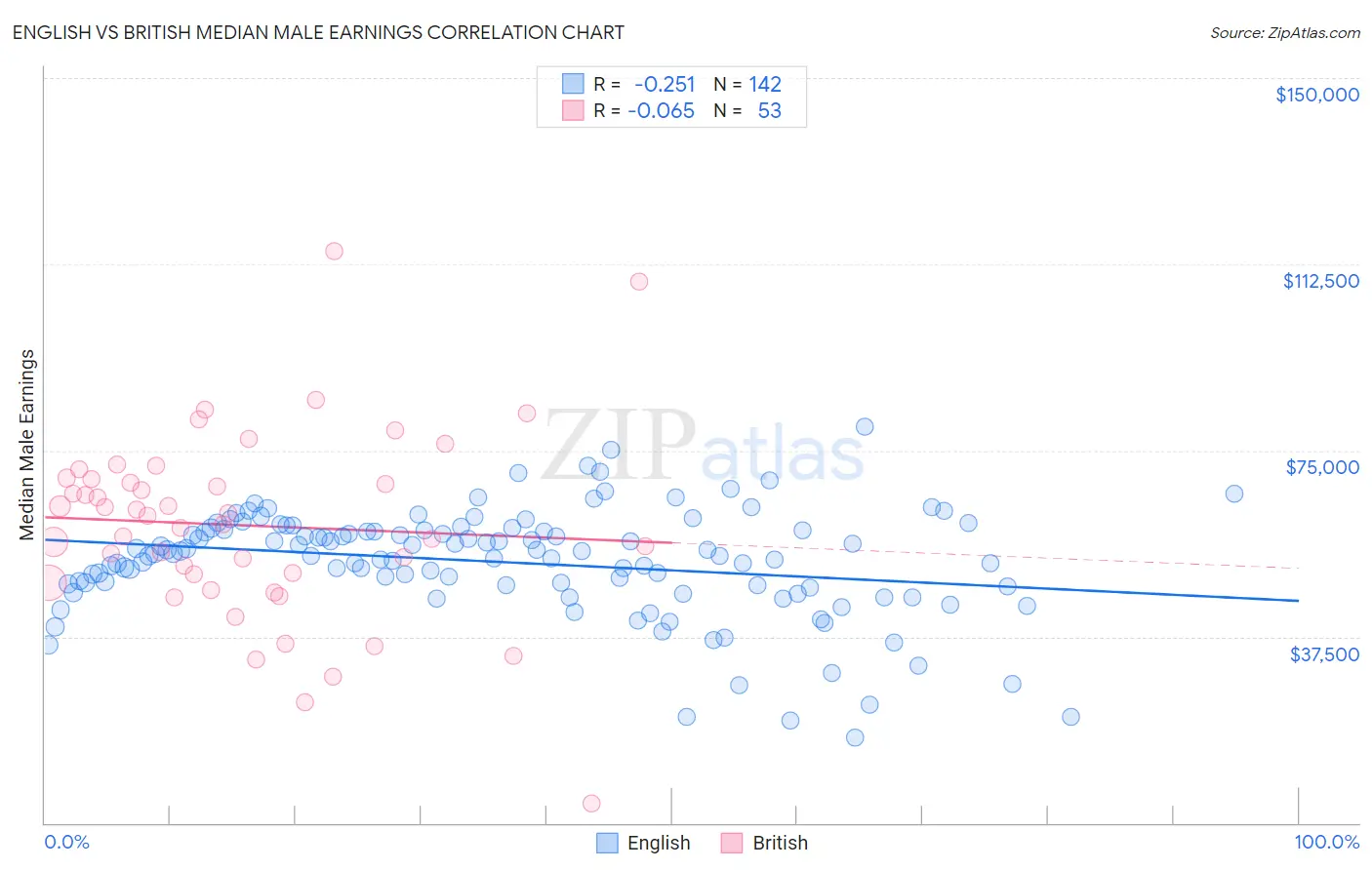 English vs British Median Male Earnings