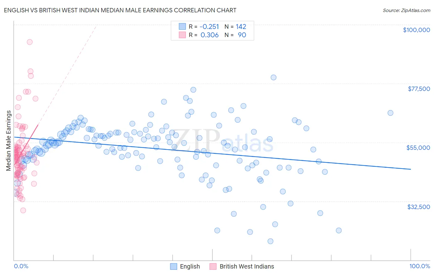 English vs British West Indian Median Male Earnings