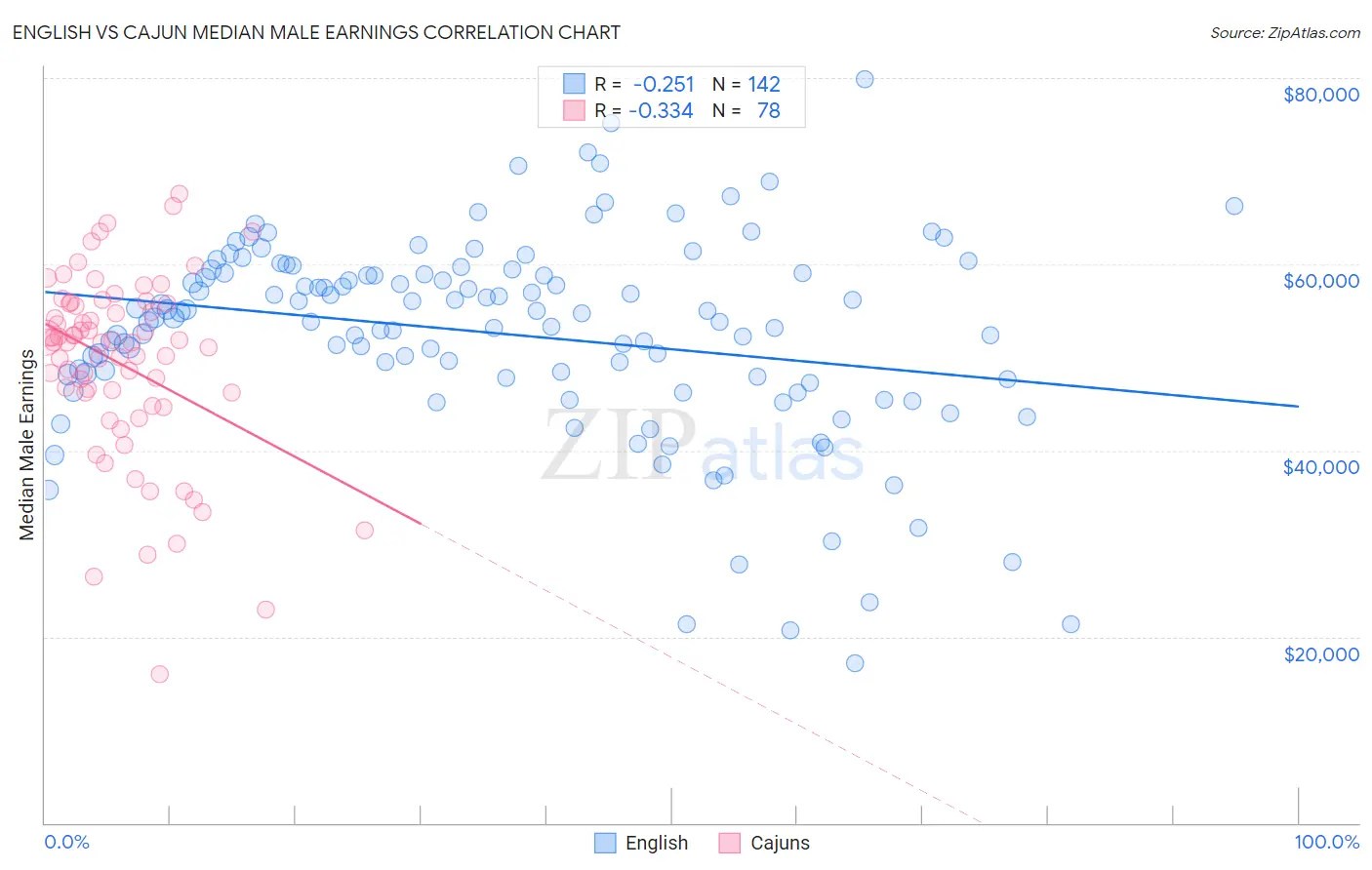 English vs Cajun Median Male Earnings