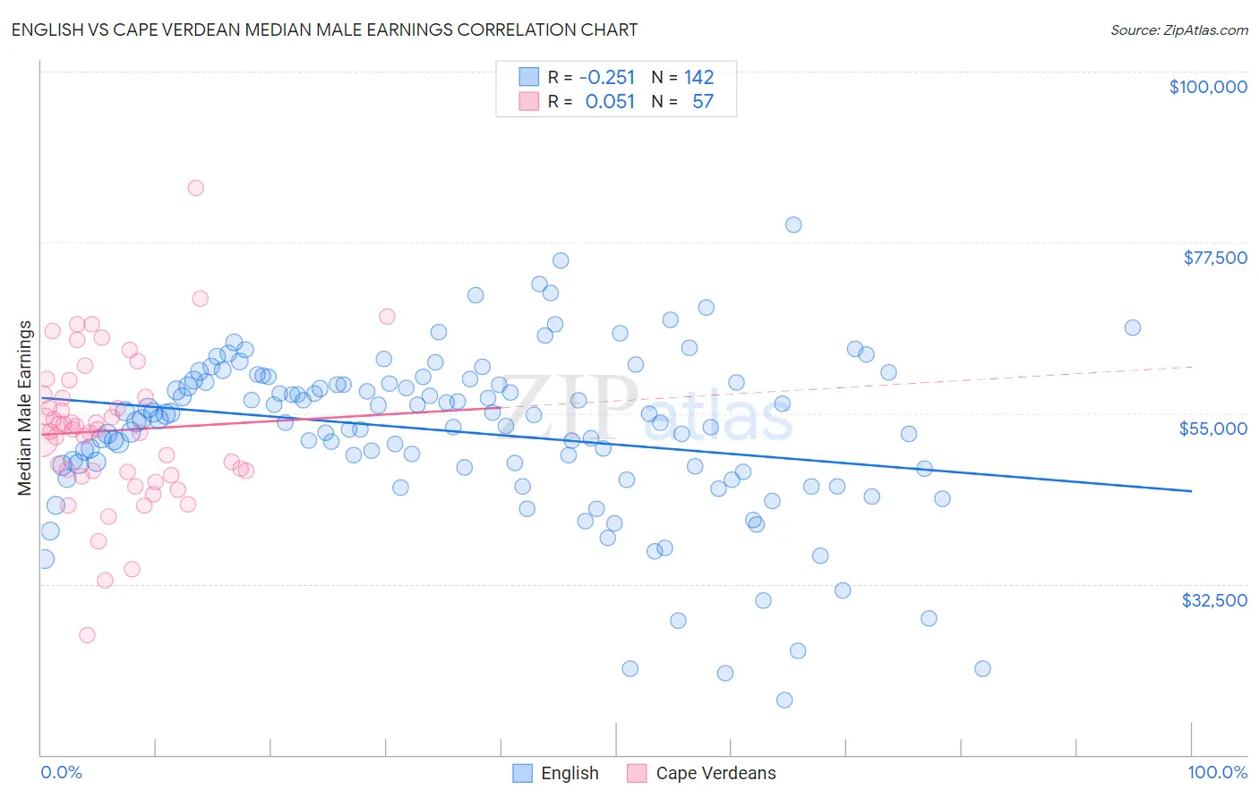 English vs Cape Verdean Median Male Earnings