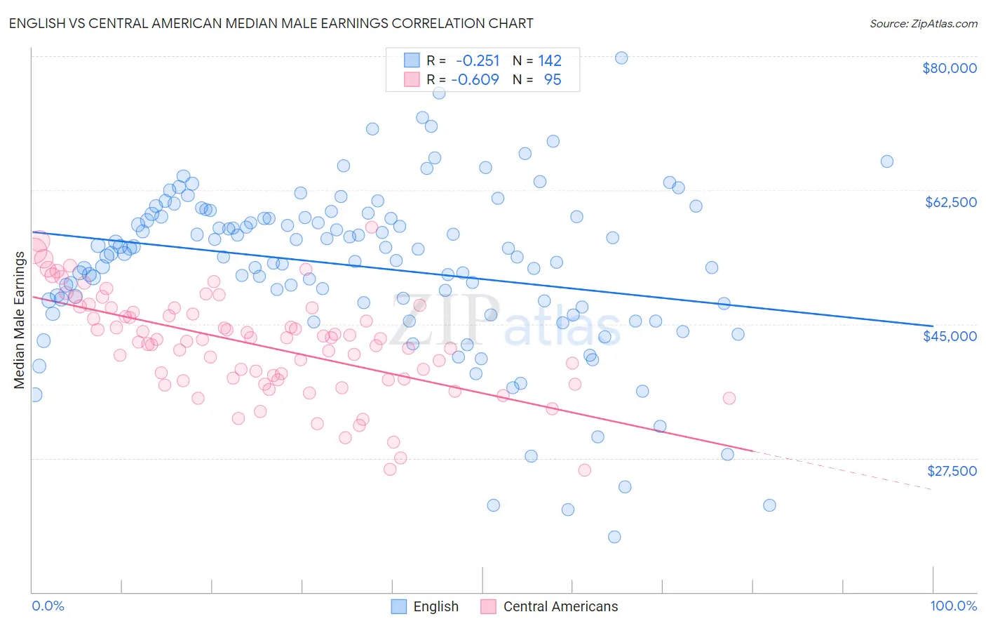 English vs Central American Median Male Earnings