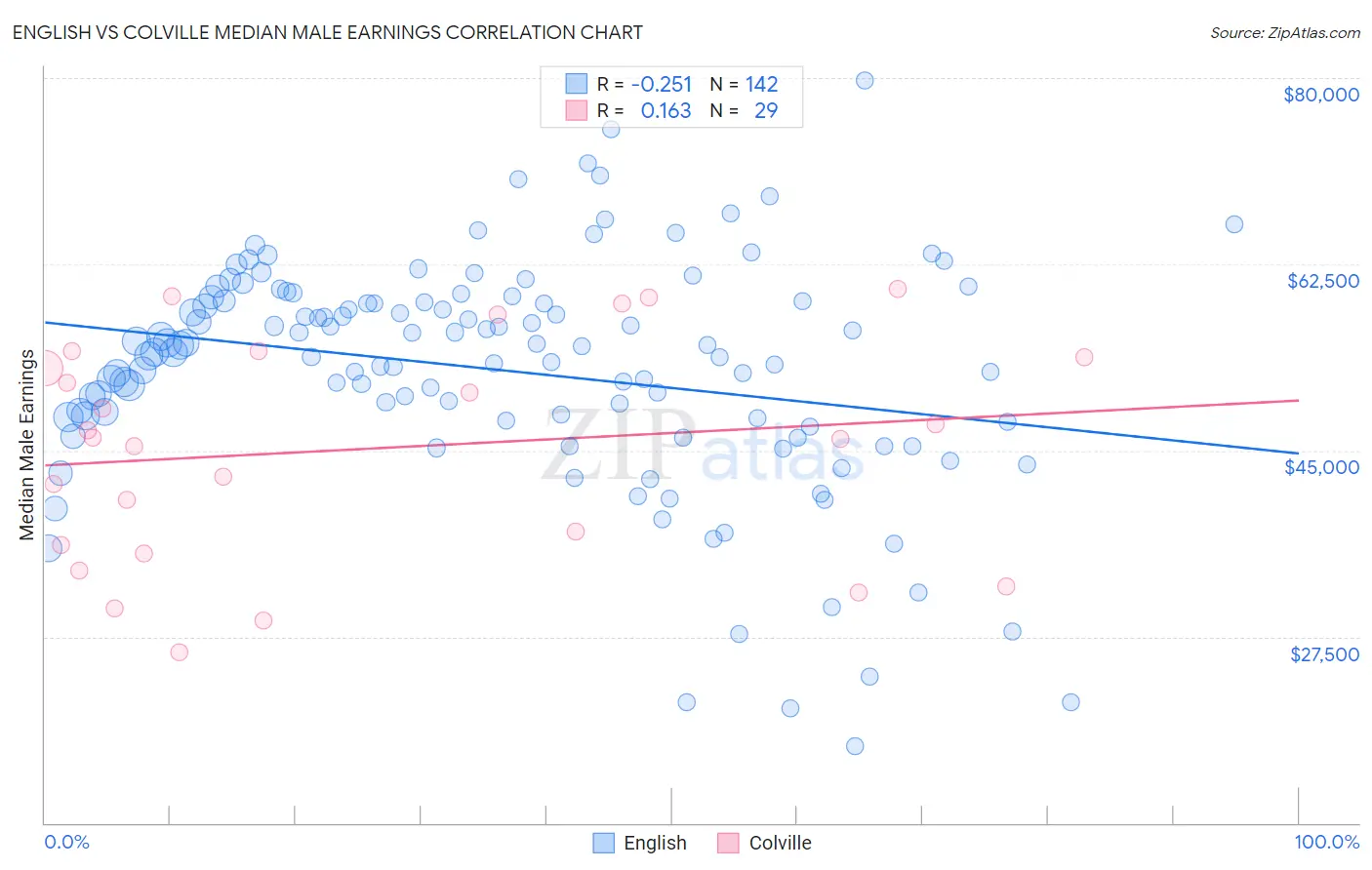 English vs Colville Median Male Earnings