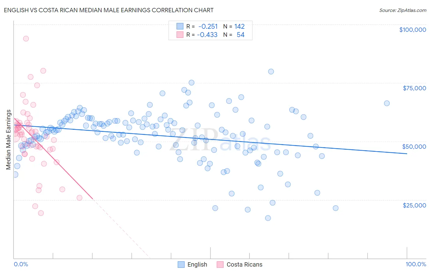 English vs Costa Rican Median Male Earnings