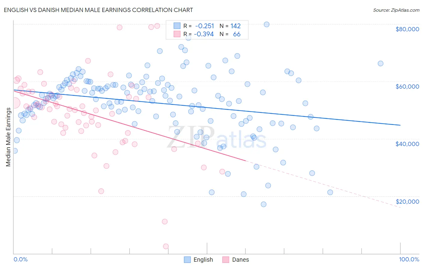 English vs Danish Median Male Earnings