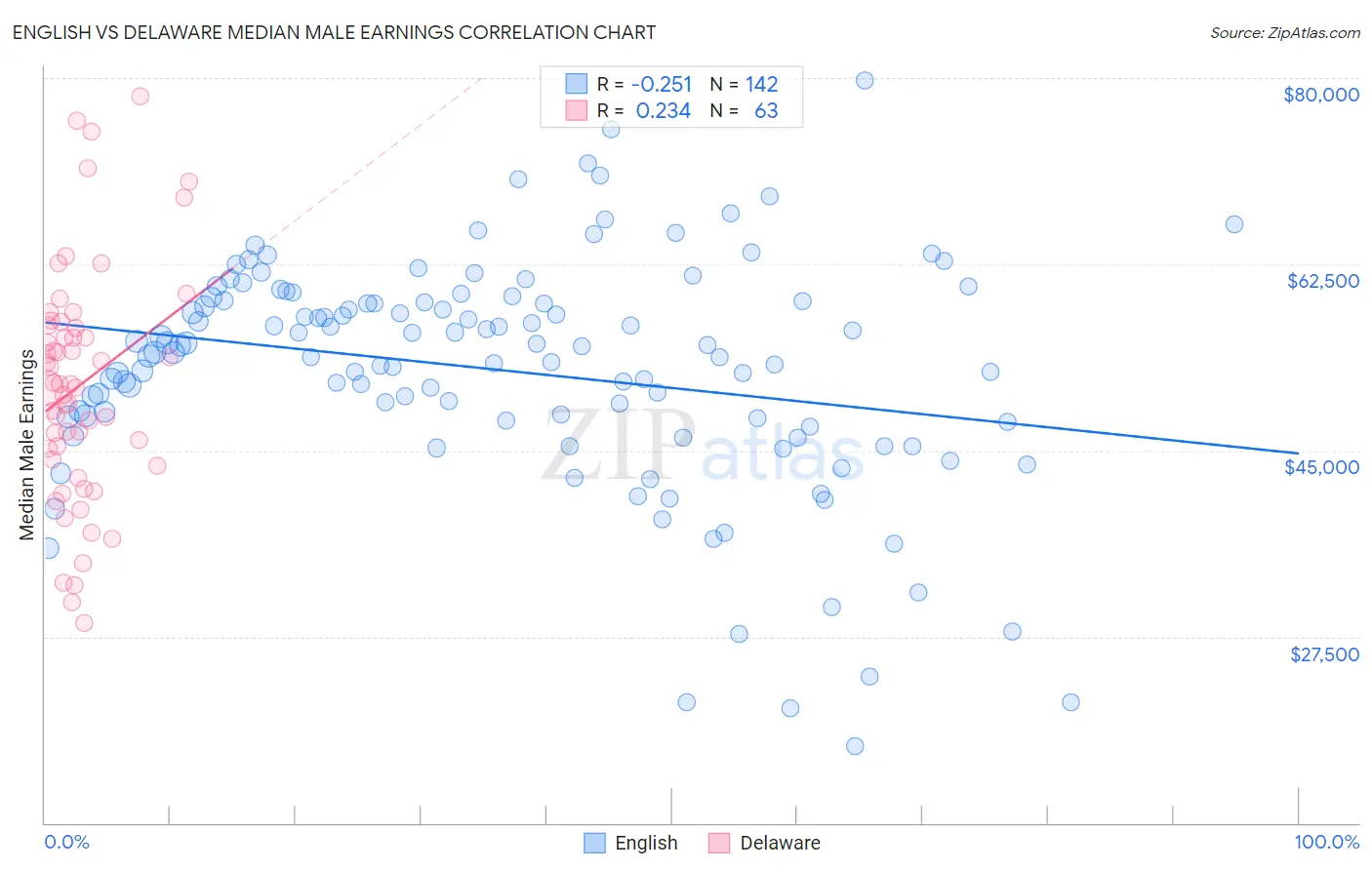 English vs Delaware Median Male Earnings