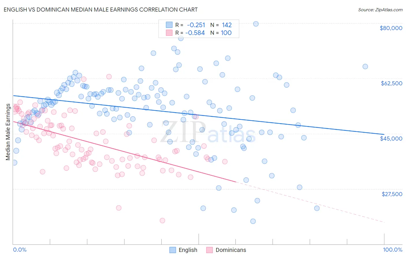 English vs Dominican Median Male Earnings