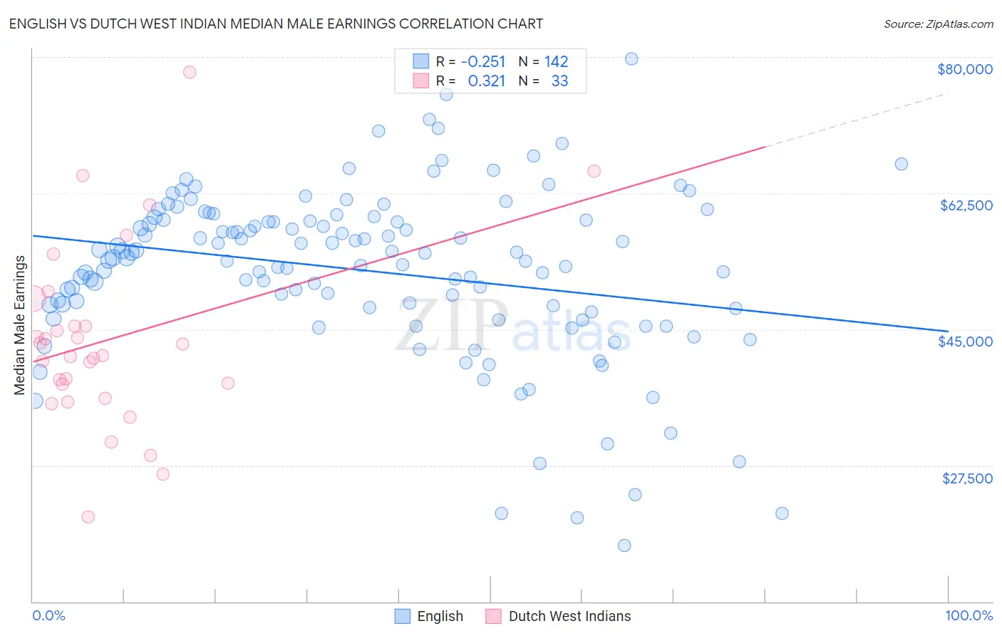English vs Dutch West Indian Median Male Earnings