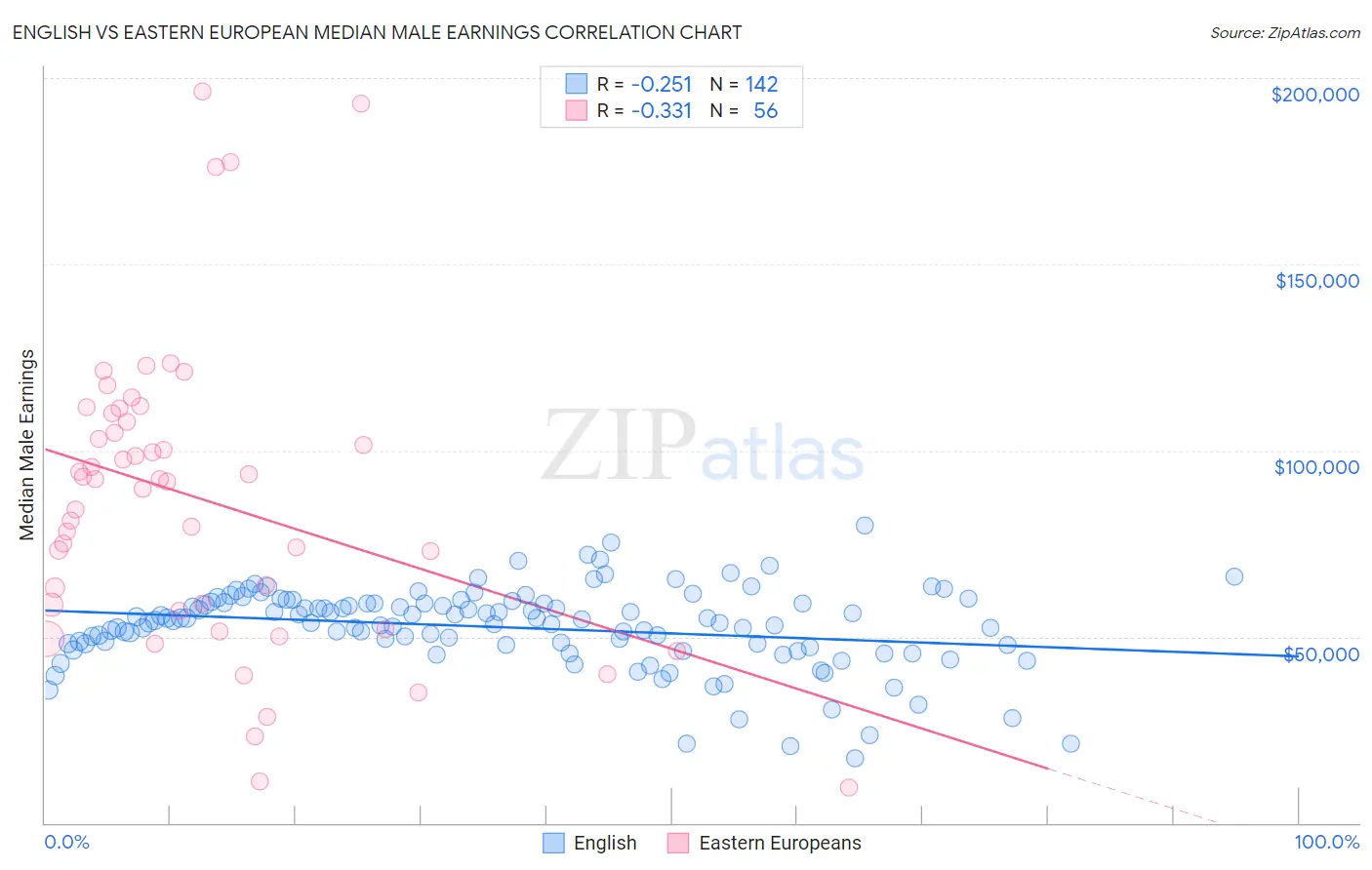 English vs Eastern European Median Male Earnings