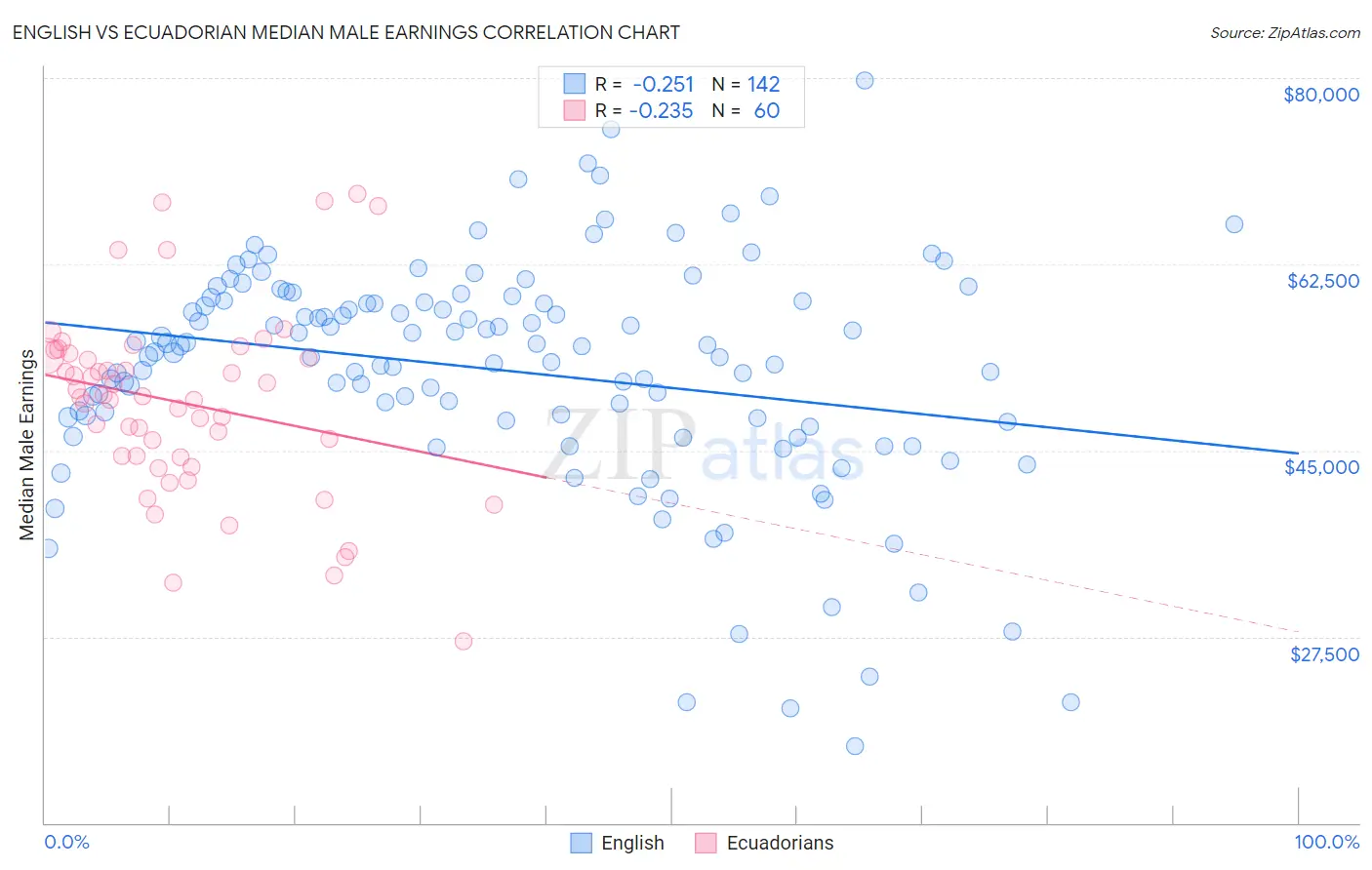 English vs Ecuadorian Median Male Earnings