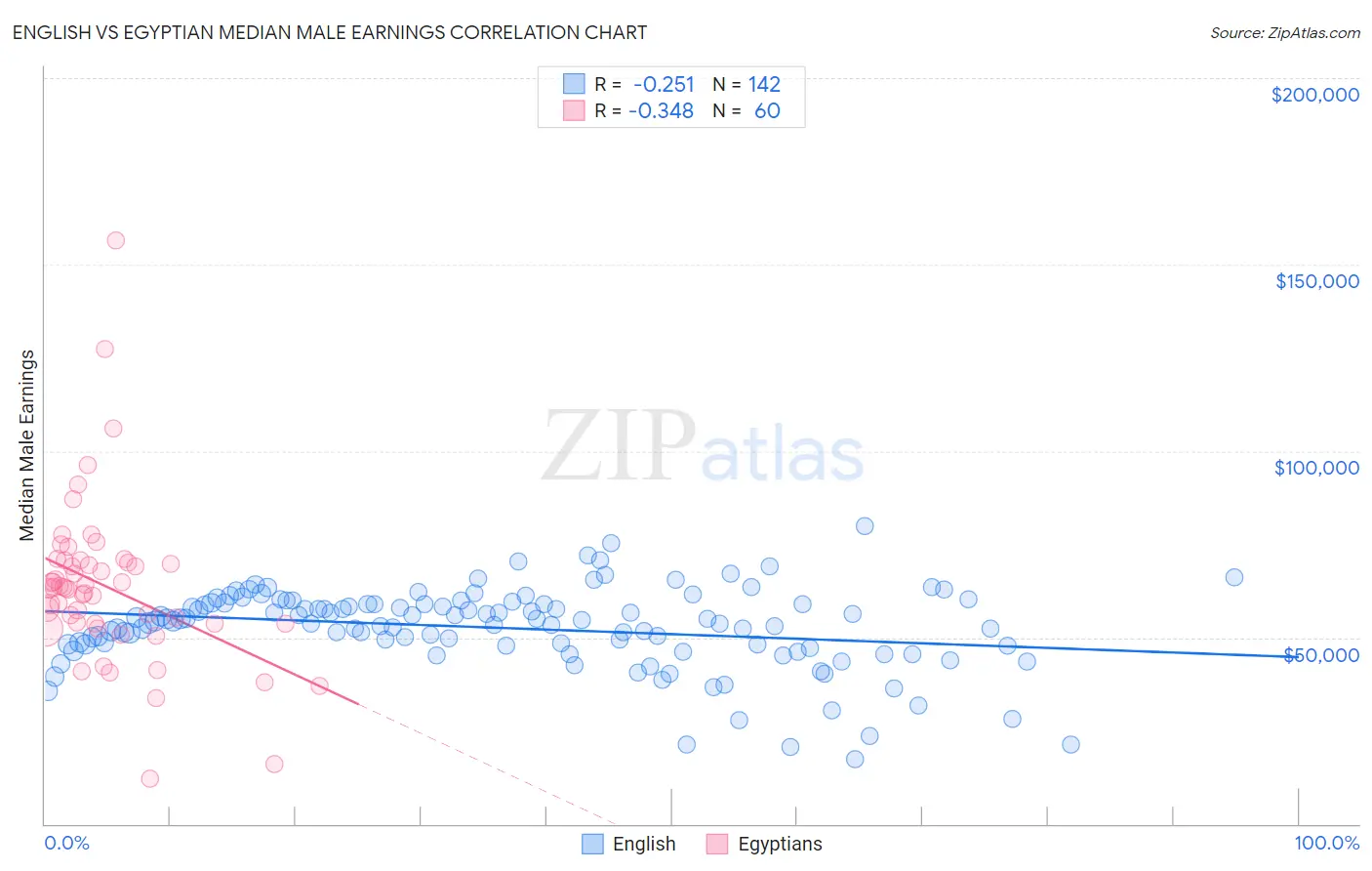 English vs Egyptian Median Male Earnings