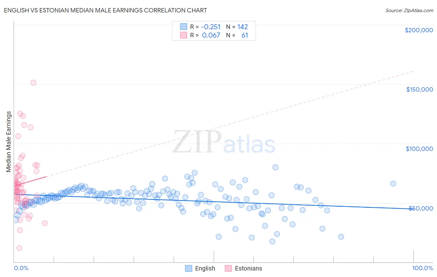 English vs Estonian Median Male Earnings